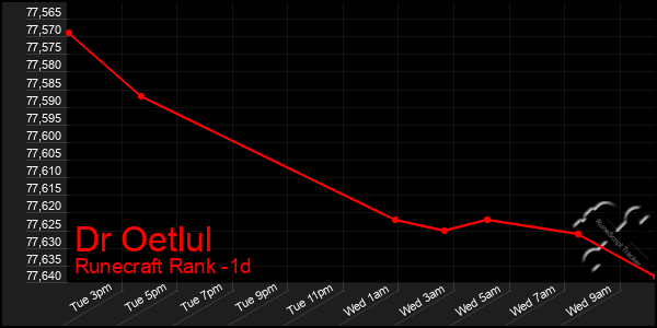 Last 24 Hours Graph of Dr Oetlul
