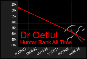 Total Graph of Dr Oetlul