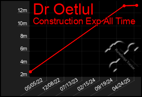 Total Graph of Dr Oetlul