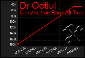 Total Graph of Dr Oetlul