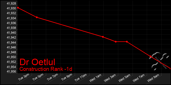 Last 24 Hours Graph of Dr Oetlul