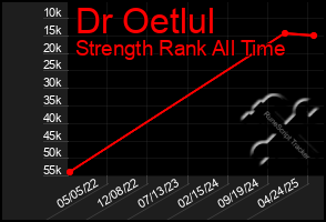 Total Graph of Dr Oetlul