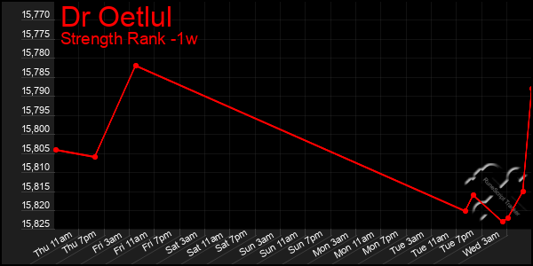 Last 7 Days Graph of Dr Oetlul