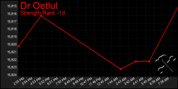 Last 24 Hours Graph of Dr Oetlul
