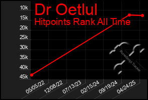 Total Graph of Dr Oetlul