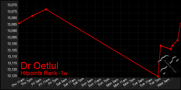 Last 7 Days Graph of Dr Oetlul