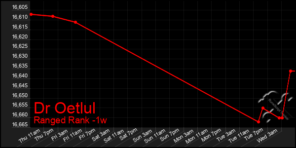 Last 7 Days Graph of Dr Oetlul