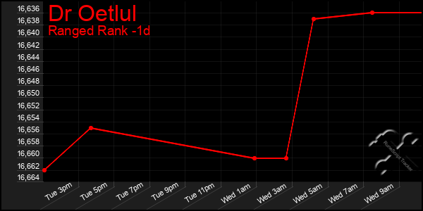 Last 24 Hours Graph of Dr Oetlul