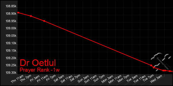 Last 7 Days Graph of Dr Oetlul