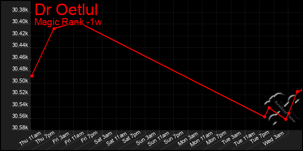 Last 7 Days Graph of Dr Oetlul