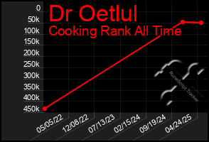 Total Graph of Dr Oetlul