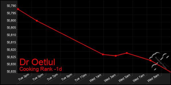 Last 24 Hours Graph of Dr Oetlul