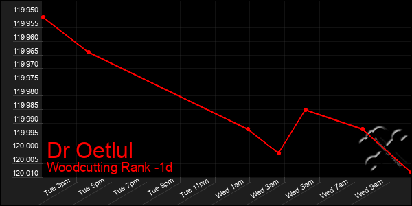 Last 24 Hours Graph of Dr Oetlul