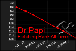 Total Graph of Dr Papi