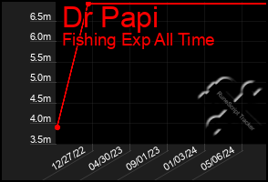 Total Graph of Dr Papi