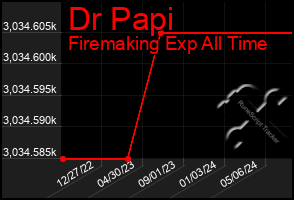 Total Graph of Dr Papi