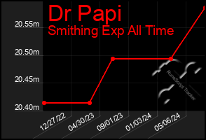 Total Graph of Dr Papi