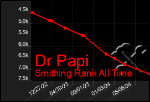 Total Graph of Dr Papi