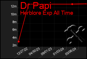 Total Graph of Dr Papi