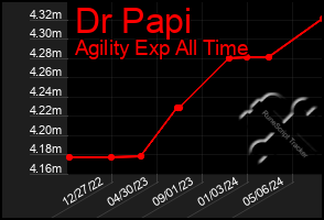 Total Graph of Dr Papi