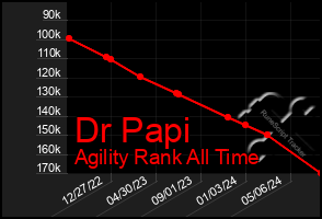 Total Graph of Dr Papi