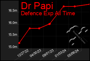 Total Graph of Dr Papi