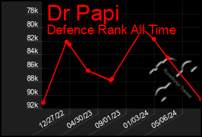 Total Graph of Dr Papi