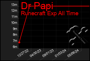 Total Graph of Dr Papi