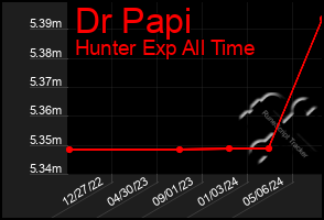 Total Graph of Dr Papi