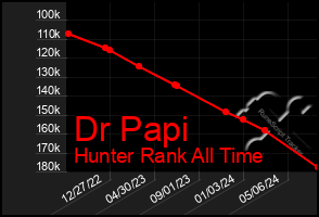 Total Graph of Dr Papi