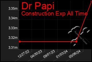 Total Graph of Dr Papi