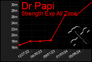 Total Graph of Dr Papi