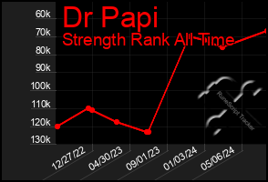 Total Graph of Dr Papi