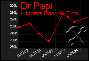 Total Graph of Dr Papi