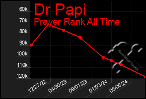 Total Graph of Dr Papi