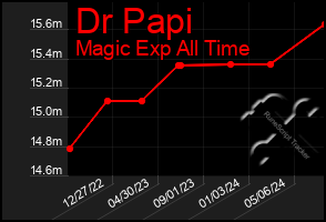 Total Graph of Dr Papi