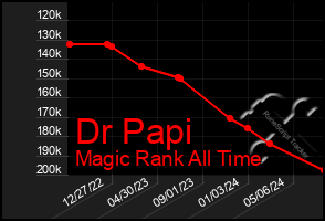 Total Graph of Dr Papi