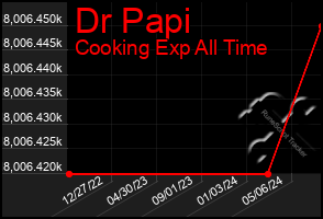 Total Graph of Dr Papi