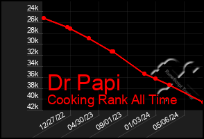 Total Graph of Dr Papi