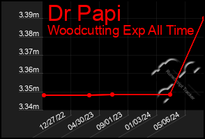 Total Graph of Dr Papi