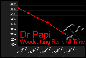 Total Graph of Dr Papi