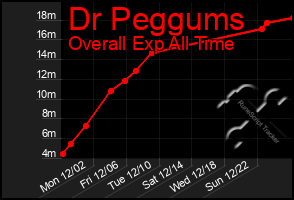 Total Graph of Dr Peggums