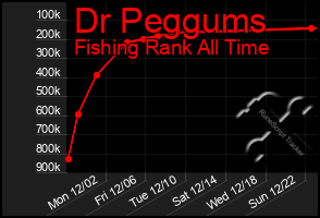 Total Graph of Dr Peggums