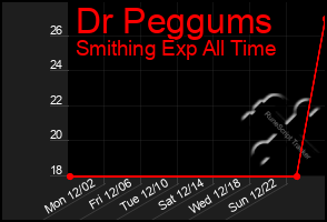 Total Graph of Dr Peggums