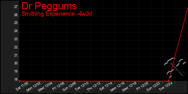 Last 31 Days Graph of Dr Peggums