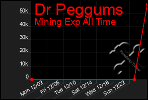 Total Graph of Dr Peggums