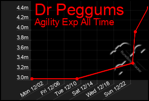 Total Graph of Dr Peggums