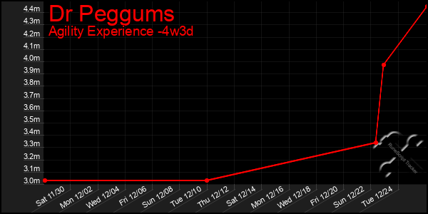 Last 31 Days Graph of Dr Peggums