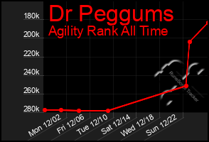 Total Graph of Dr Peggums