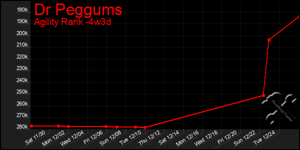 Last 31 Days Graph of Dr Peggums